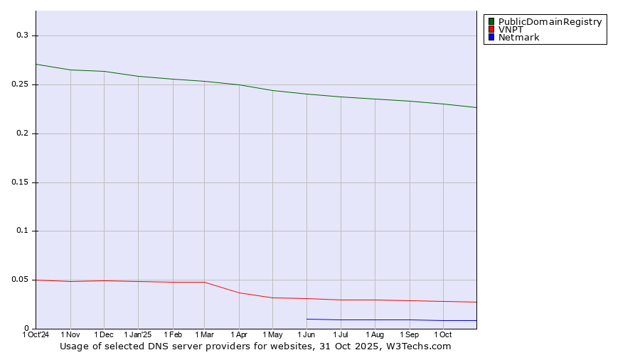 Historical trends in the usage of PublicDomainRegistry vs. VNPT vs. Netmark