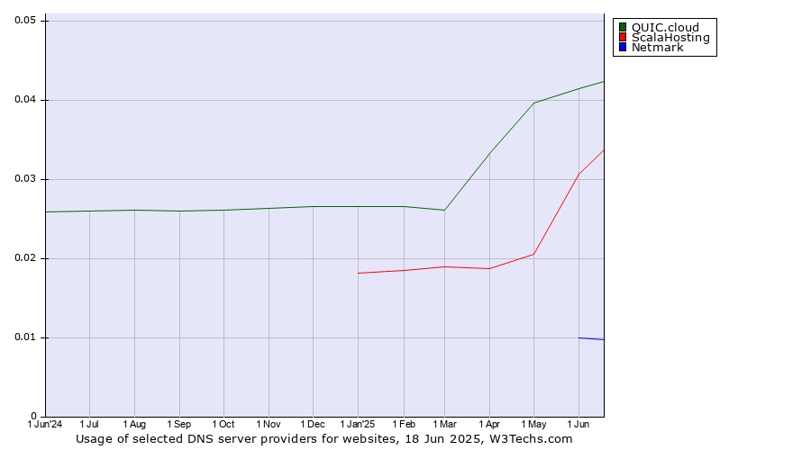 Historical trends in the usage of QUIC.cloud vs. ScalaHosting vs. Netmark