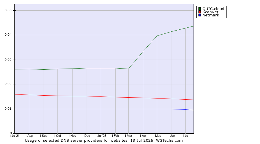 Historical trends in the usage of QUIC.cloud vs. ScanNet vs. Netmark
