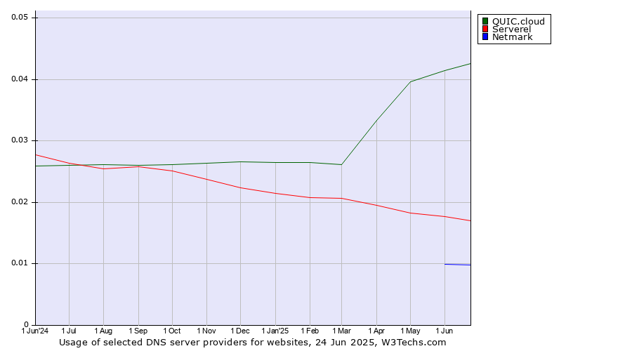 Historical trends in the usage of QUIC.cloud vs. Serverel vs. Netmark
