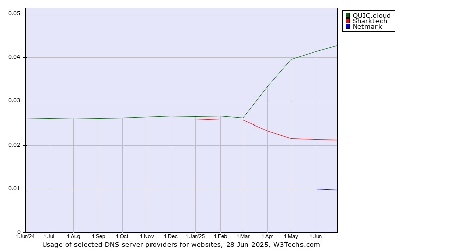Historical trends in the usage of QUIC.cloud vs. Sharktech vs. Netmark