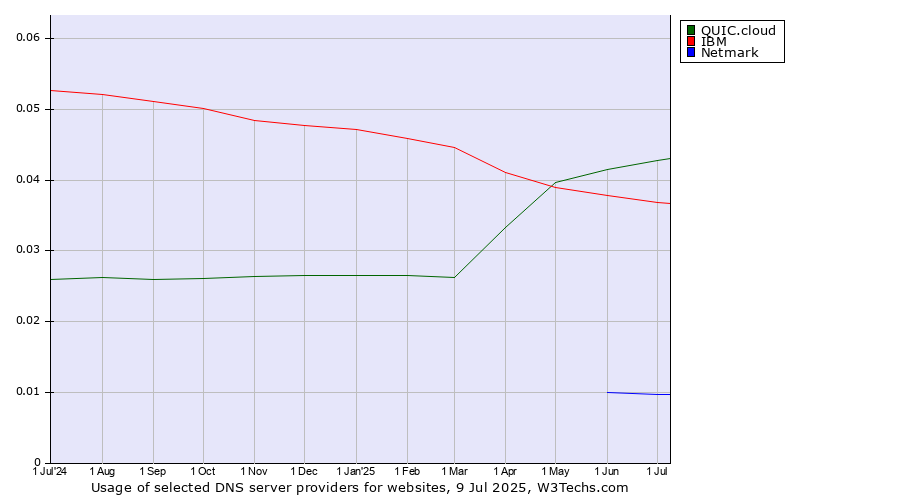 Historical trends in the usage of QUIC.cloud vs. IBM vs. Netmark