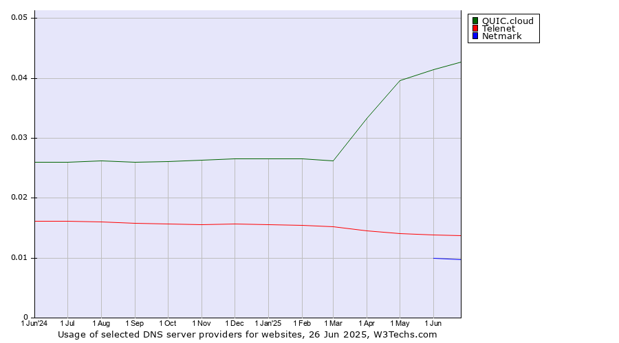 Historical trends in the usage of QUIC.cloud vs. Telenet vs. Netmark