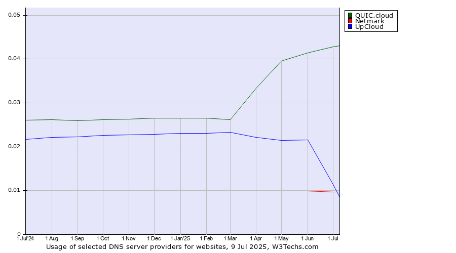 Historical trends in the usage of QUIC.cloud vs. UpCloud vs. Netmark