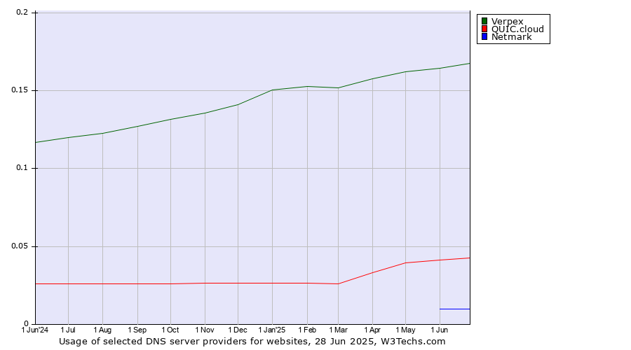 Historical trends in the usage of Verpex vs. QUIC.cloud vs. Netmark