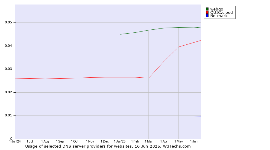 Historical trends in the usage of webgo vs. QUIC.cloud vs. Netmark