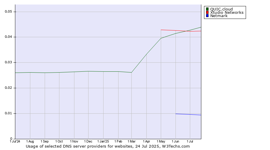 Historical trends in the usage of QUIC.cloud vs. Xtudio Networks vs. Netmark