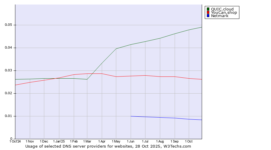 Historical trends in the usage of QUIC.cloud vs. YouCan.shop vs. Netmark