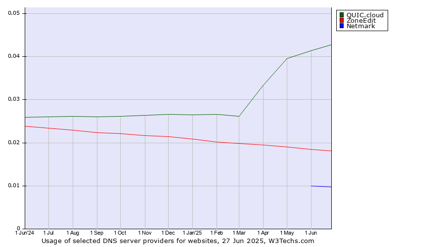 Historical trends in the usage of QUIC.cloud vs. ZoneEdit vs. Netmark