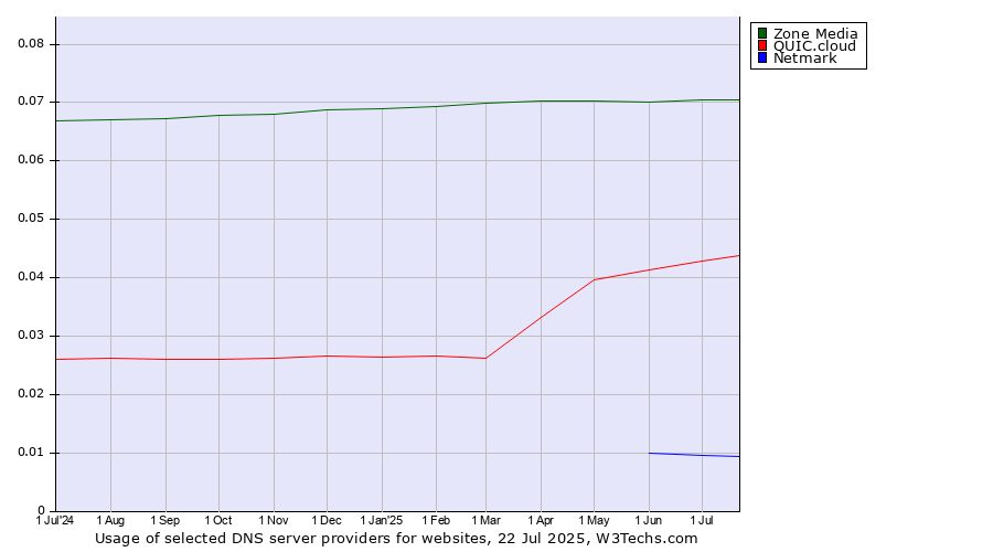 Historical trends in the usage of Zone Media vs. QUIC.cloud vs. Netmark