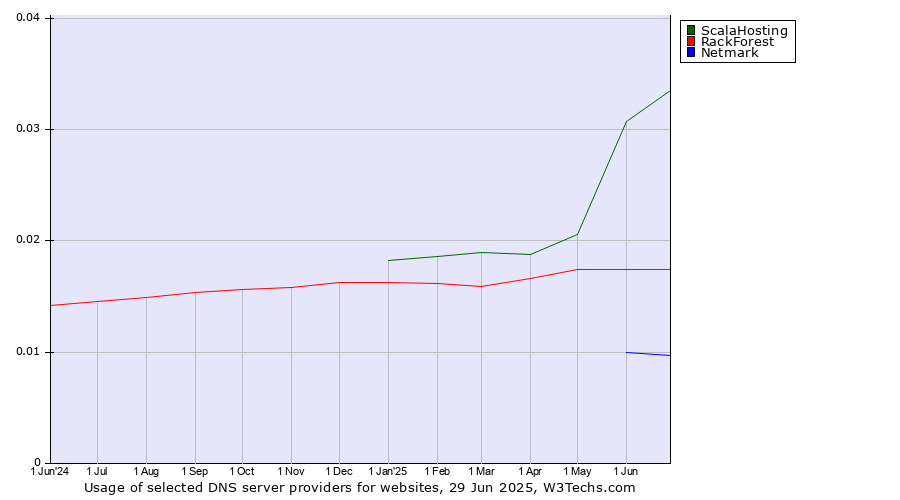 Historical trends in the usage of ScalaHosting vs. RackForest vs. Netmark
