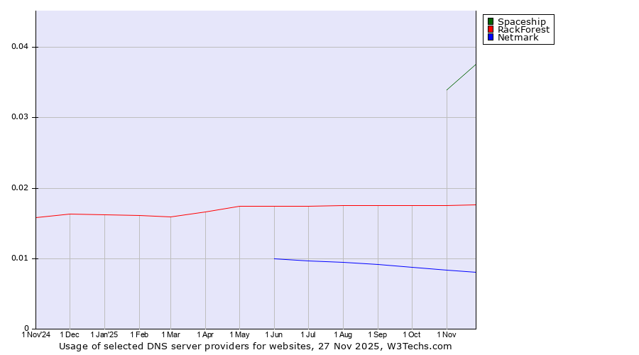 Historical trends in the usage of Spaceship vs. RackForest vs. Netmark