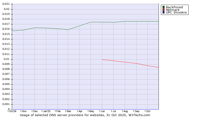 Historical trends in the usage of RackForest vs. Netmark vs. UPC Slovakia