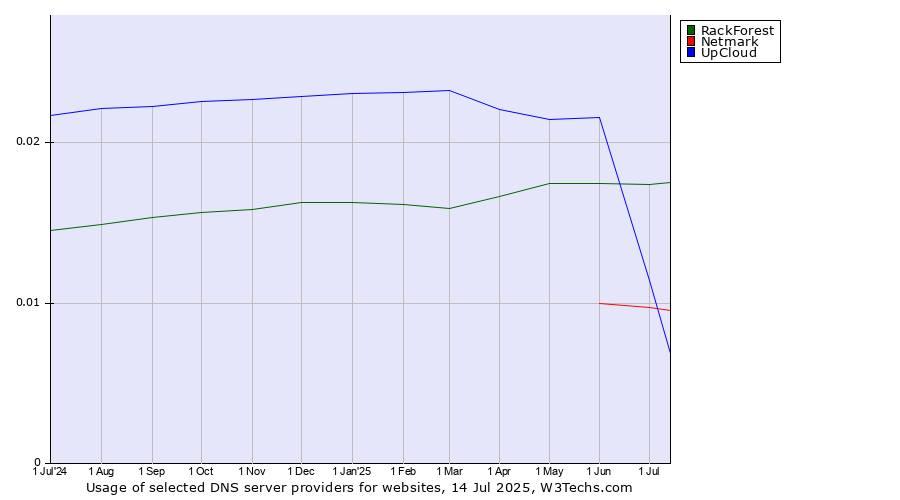 Historical trends in the usage of RackForest vs. UpCloud vs. Netmark