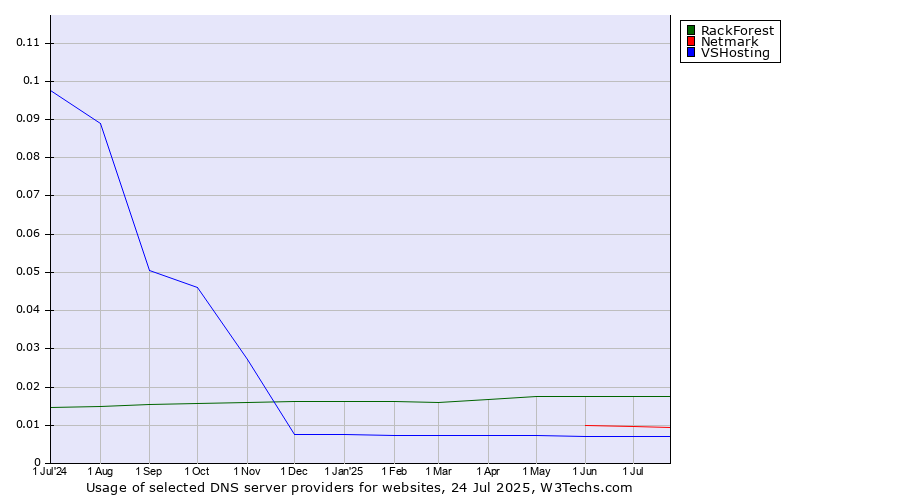 Historical trends in the usage of RackForest vs. Netmark vs. VSHosting