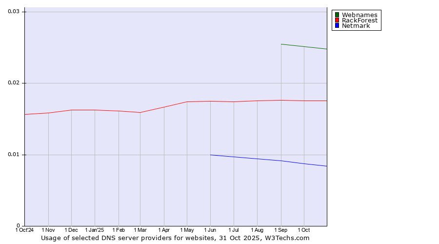 Historical trends in the usage of Webnames vs. RackForest vs. Netmark
