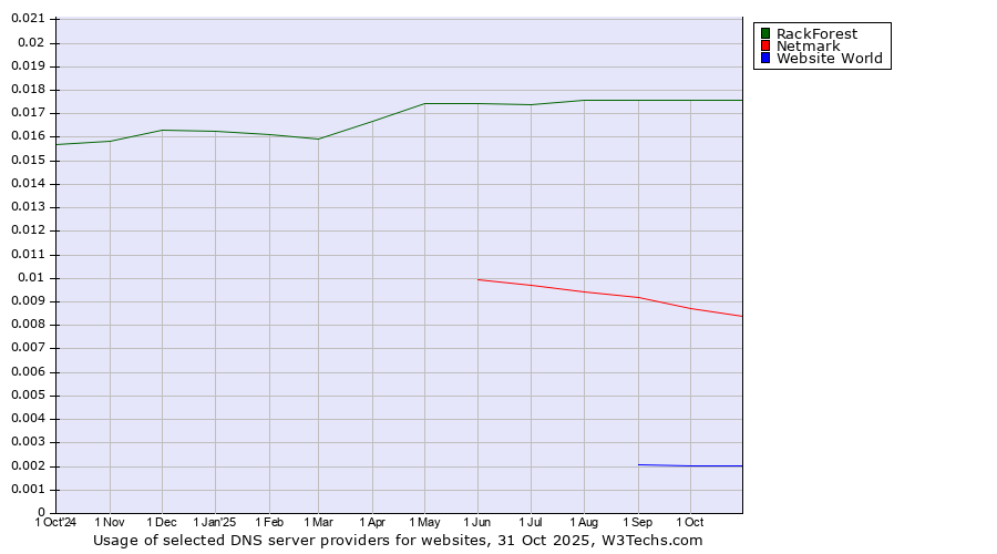 Historical trends in the usage of RackForest vs. Netmark vs. Website World