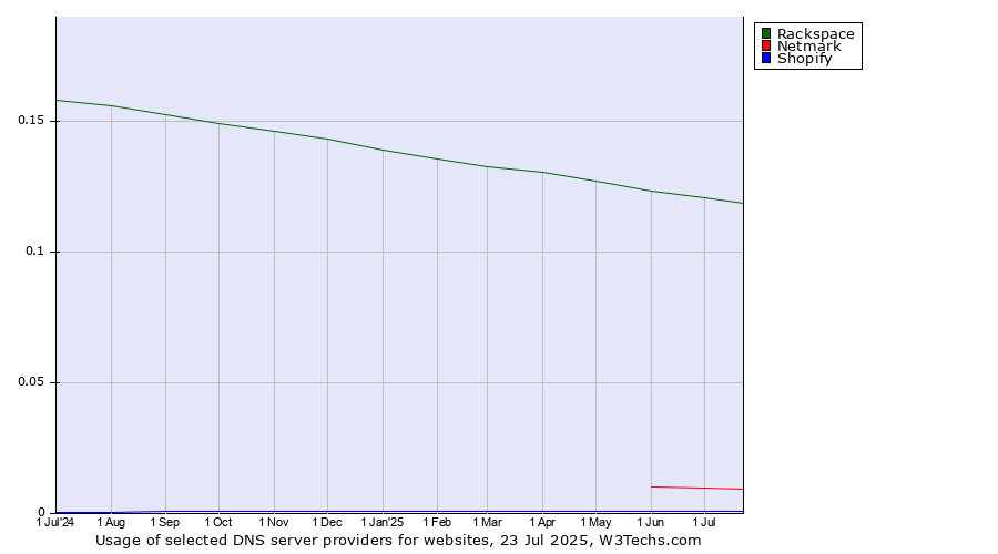 Historical trends in the usage of Rackspace vs. Netmark vs. Shopify