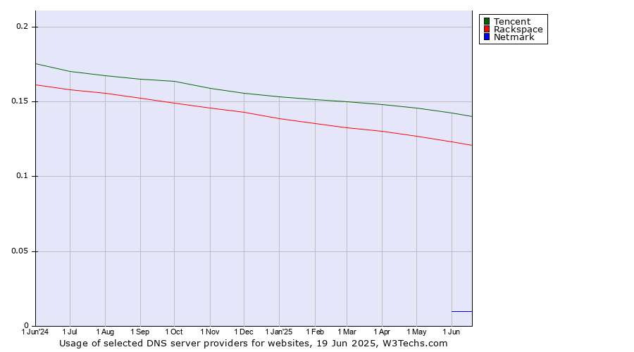 Historical trends in the usage of Tencent vs. Rackspace vs. Netmark