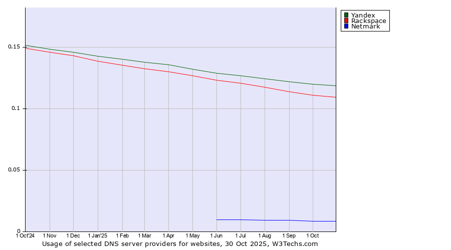 Historical trends in the usage of Yandex vs. Rackspace vs. Netmark