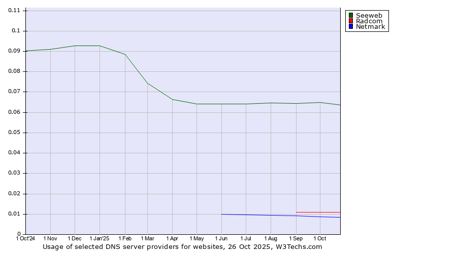 Historical trends in the usage of Seeweb vs. Radcom vs. Netmark