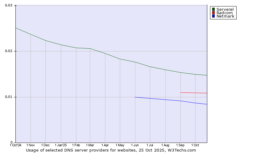 Historical trends in the usage of Serverel vs. Radcom vs. Netmark