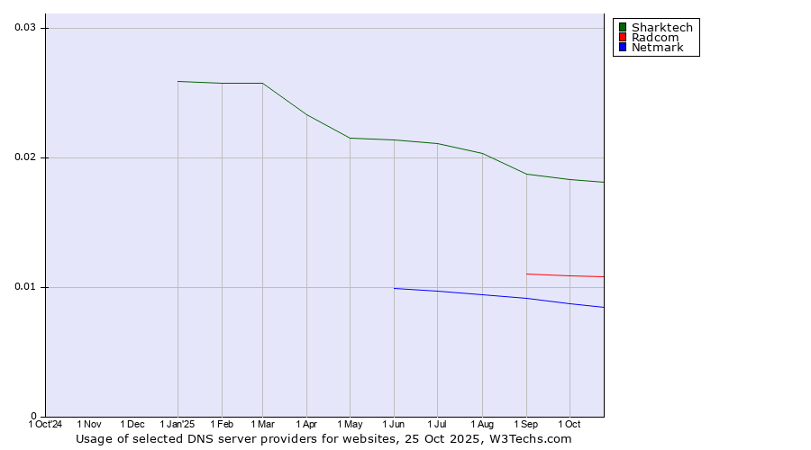 Historical trends in the usage of Sharktech vs. Radcom vs. Netmark