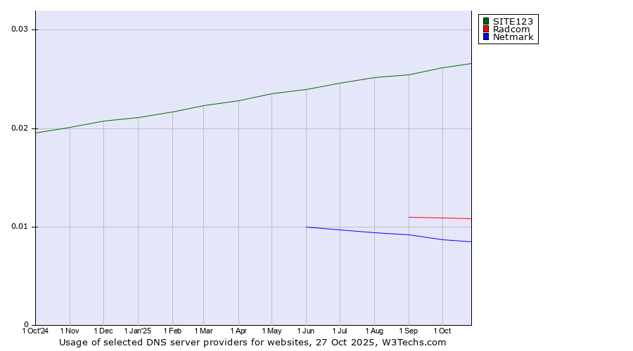 Historical trends in the usage of SITE123 vs. Radcom vs. Netmark