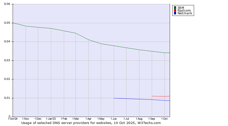 Historical trends in the usage of IBM vs. Radcom vs. Netmark