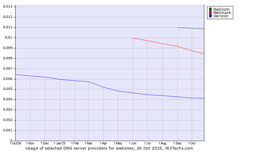 Historical trends in the usage of Radcom vs. Netmark vs. Verizon