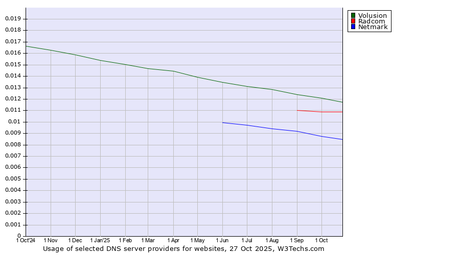 Historical trends in the usage of Volusion vs. Radcom vs. Netmark