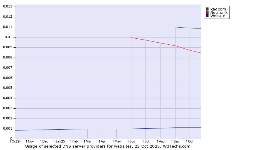 Historical trends in the usage of Radcom vs. Netmark vs. Web.de
