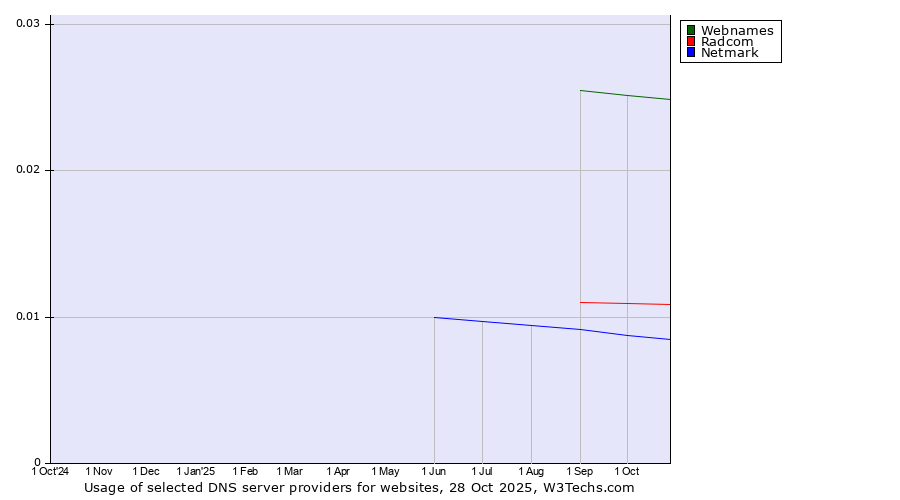 Historical trends in the usage of Webnames vs. Radcom vs. Netmark