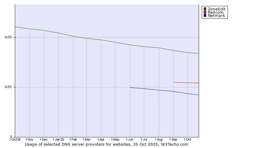 Historical trends in the usage of ZoneEdit vs. Radcom vs. Netmark