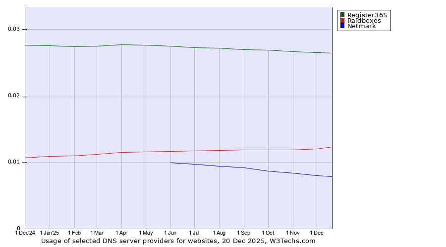 Historical trends in the usage of Register365 vs. Raidboxes vs. Netmark