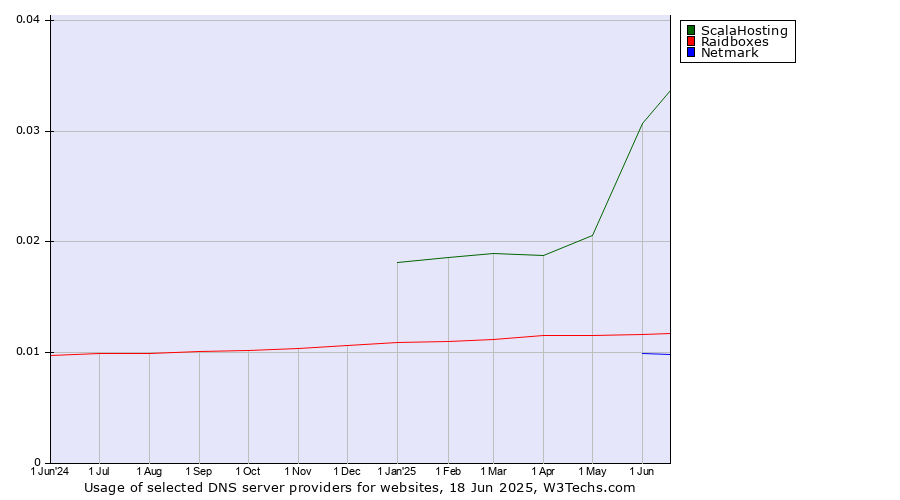 Historical trends in the usage of ScalaHosting vs. Raidboxes vs. Netmark