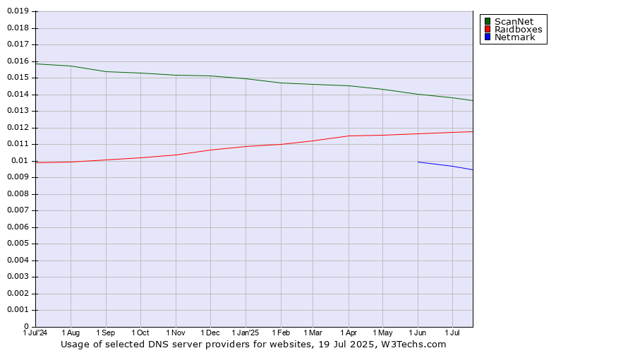 Historical trends in the usage of ScanNet vs. Raidboxes vs. Netmark