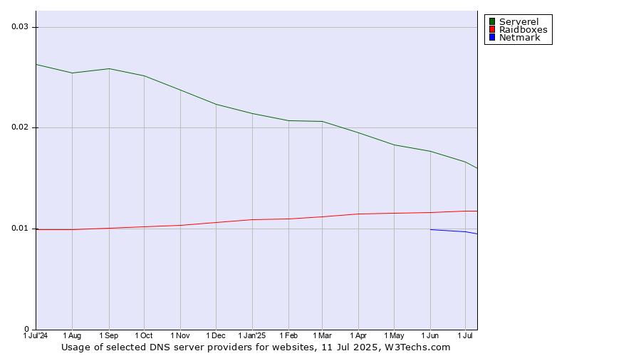 Historical trends in the usage of Serverel vs. Raidboxes vs. Netmark