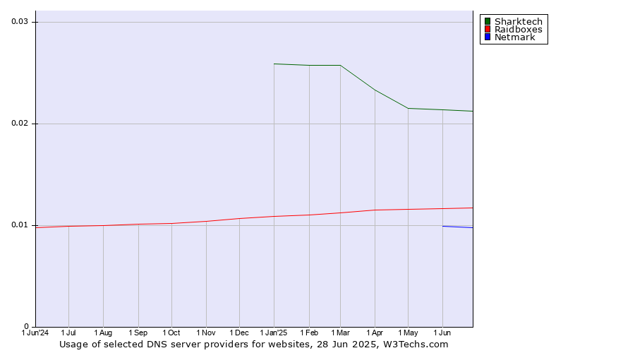 Historical trends in the usage of Sharktech vs. Raidboxes vs. Netmark