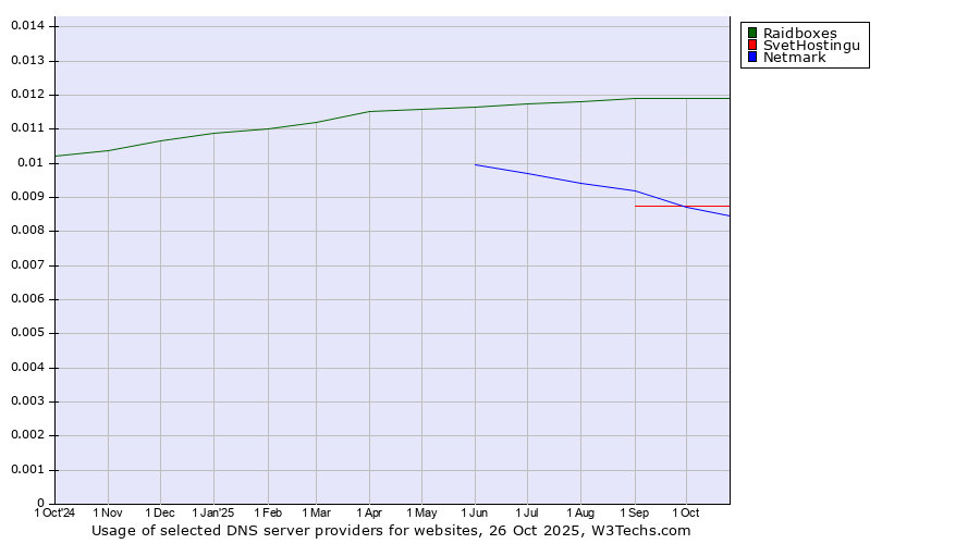 Historical trends in the usage of Raidboxes vs. SvetHostingu vs. Netmark