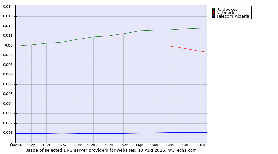 Historical trends in the usage of Raidboxes vs. Netmark vs. Telecom Algeria