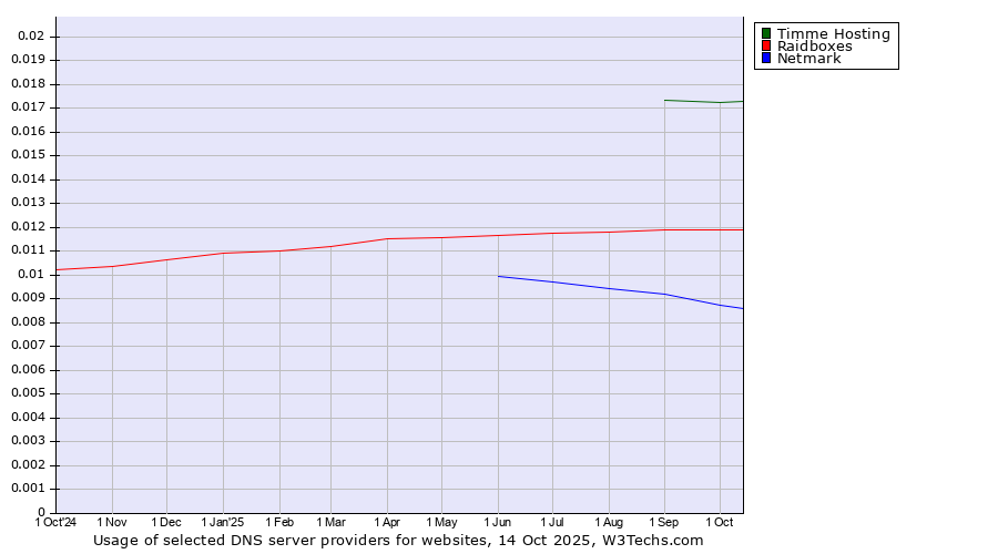 Historical trends in the usage of Timme Hosting vs. Raidboxes vs. Netmark