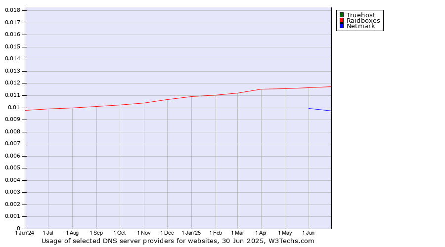 Historical trends in the usage of Truehost vs. Raidboxes vs. Netmark