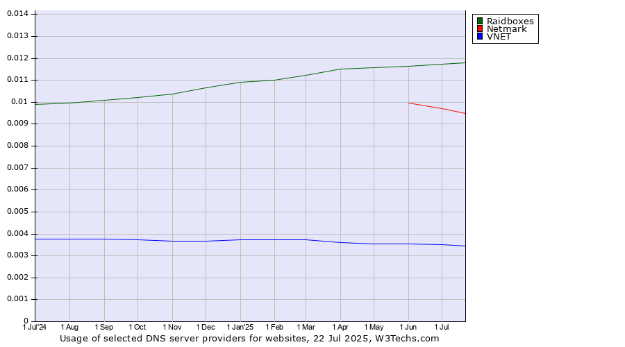 Historical trends in the usage of Raidboxes vs. Netmark vs. VNET