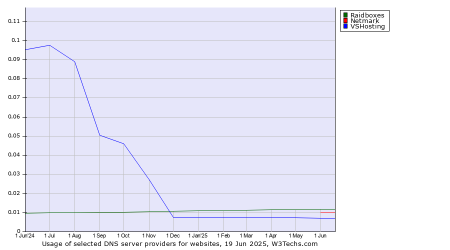Historical trends in the usage of Raidboxes vs. Netmark vs. VSHosting