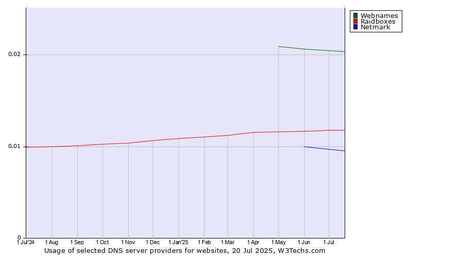 Historical trends in the usage of Webnames vs. Raidboxes vs. Netmark