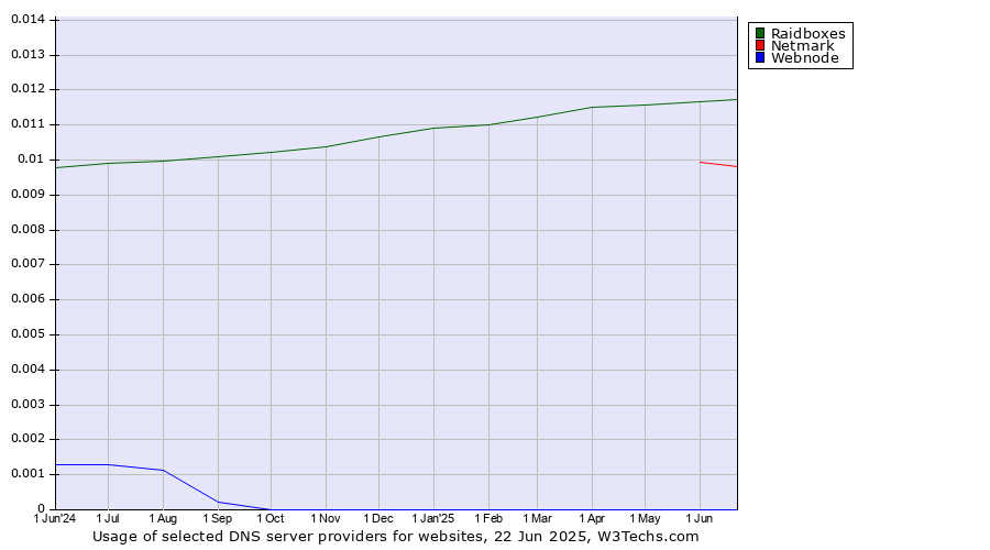 Historical trends in the usage of Raidboxes vs. Netmark vs. Webnode