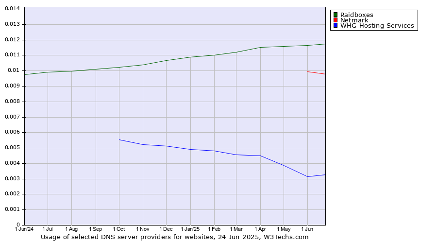 Historical trends in the usage of Raidboxes vs. Netmark vs. WHG Hosting Services
