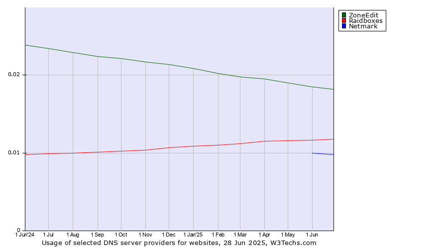 Historical trends in the usage of ZoneEdit vs. Raidboxes vs. Netmark