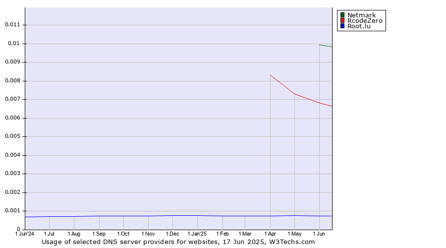 Historical trends in the usage of Netmark vs. RcodeZero vs. Root.lu